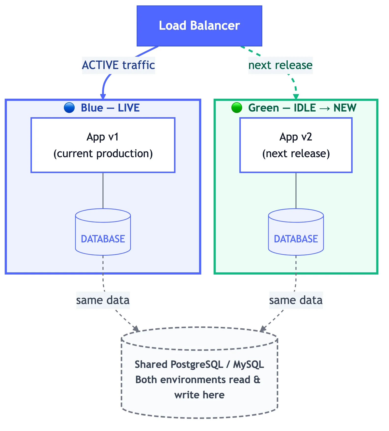 Blue-green deployment architecture: load balancer routing traffic to active blue environment while green receives the new release